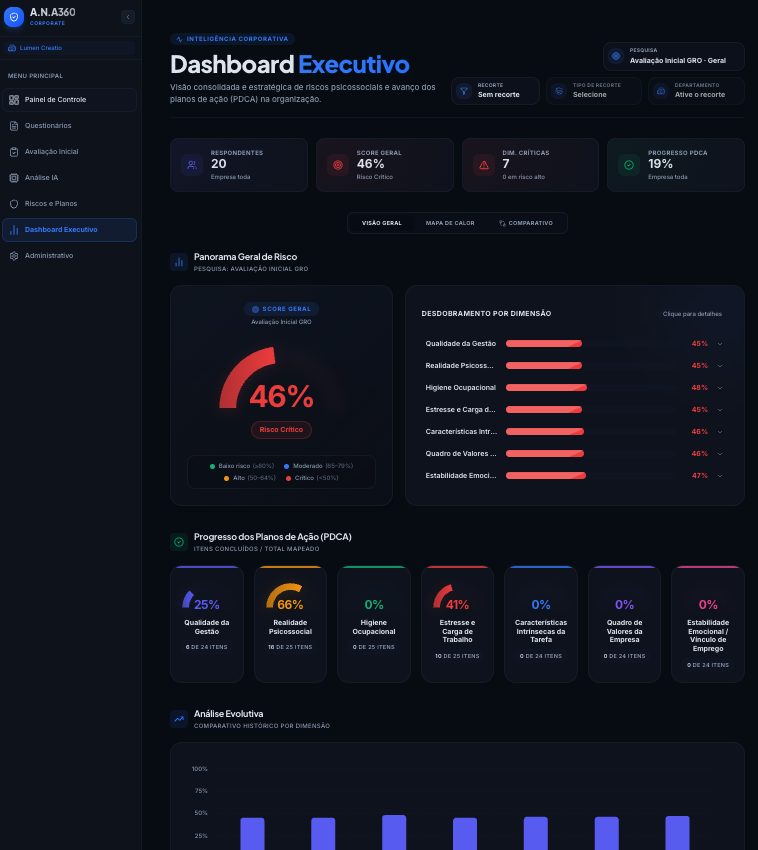 Dashboard Executivo